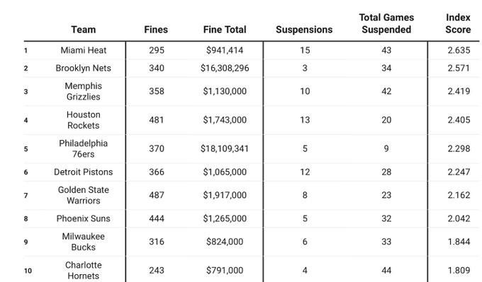 波士顿凯尔, 罚金, 排行榜后二